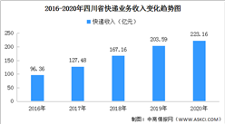 2020年四川省快遞市場分析：快遞量21.52億件 同比增長20.13%（圖）