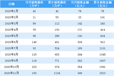 2021年1月绿城中国销售简报：销售额同比增长121.79%（附图表）