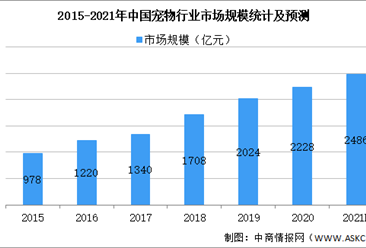 2021年中国宠物用品行业市场现状及发展前景预测分析（图）