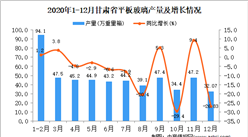 2020年12月甘肃省平板玻璃产量据统计分析