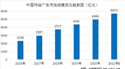 2021年中國網絡廣告市場規模預測分析：規模有望突破5500億元（圖）