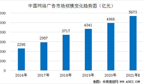 2021年中国网络广告市场规模预测分析：规模有望突破5500亿元（图）