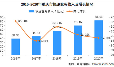2020年重庆市快递市场分析：快递量7.31亿件 同比增长32.14%（图）