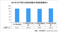 2021年1月中國大宗商品市場解讀及后市預測分析（附圖表）