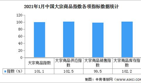 2021年1月中国大宗商品市场解读及后市预测分析（附图表）