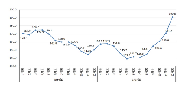 8868体育官方网站2020年国内外钢材市场价格运行情况及2021年钢价走势分析(图1)