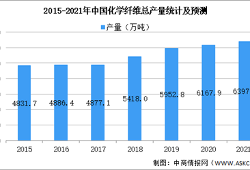 2021年中国化学纤维行业市场现状及发展前景预测分析（图）
