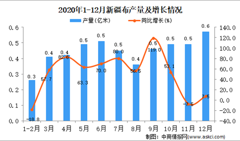 2020年12月新疆维吾尔自治区布产量据统计分析