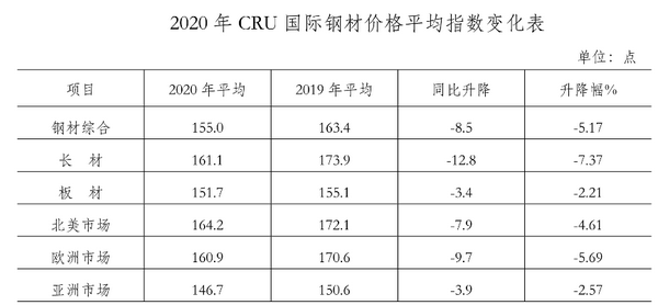 2020年国内外钢材市场价格运行情况及2021年钢价走势分析(图)