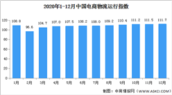 2020年12月中國電商物流運行指數111.7點 連續五個月回升（圖）