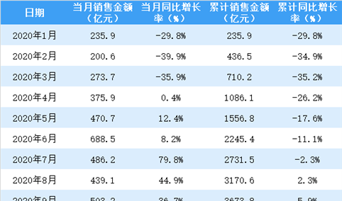 2021年1月保利地产销售简报：销售额同比增长82.6%（附图表）