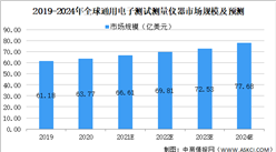 2021年中國電子測試測量儀器行業市場現狀及發展前景預測分析（圖）