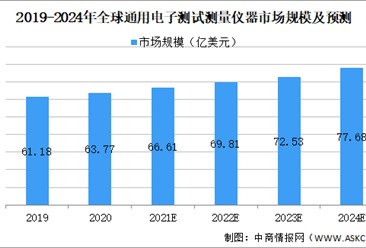 2021年中国电子测试测量仪器行业市场现状及发展前景预测分析（图）