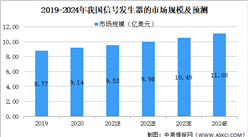 2021年中國信號發生器行業市場規模及發展趨勢預測分析（圖）