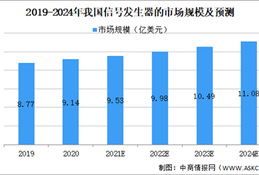 2021年中国信号发生器行业市场规模及发展趋势预测分析（图）