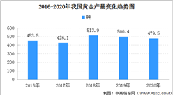2020年中国黄金行业市场分析：生产黄金479.5吨 同比下降4.2%