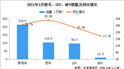 2021年1月中國乘用車銷量216萬輛 轎車/SUV/MPV同比均增長（圖）