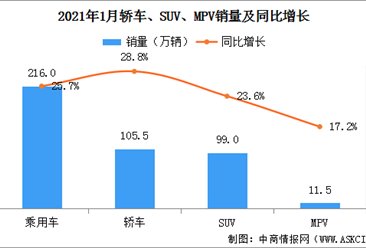 2021年1月中国乘用车销量216万辆 轿车/SUV/MPV同比均增长（图）