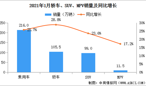 2021年1月中国乘用车销量216万辆 轿车/SUV/MPV同比均增长（图）