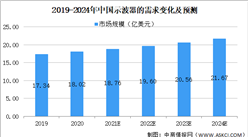 2021年中國數字示波器行業市場規模及發展趨勢預測分析（圖）