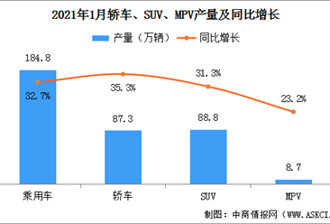 2021年1月中国乘用车产量184.8万辆 同比增长32.7%