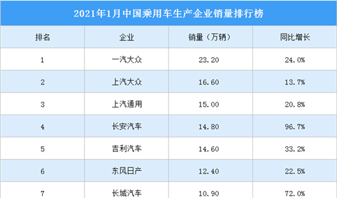 2021年1月中国乘用车企业销量排行榜