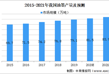 2021年中國油墨行業市場規模及發展前景預測分析（圖）