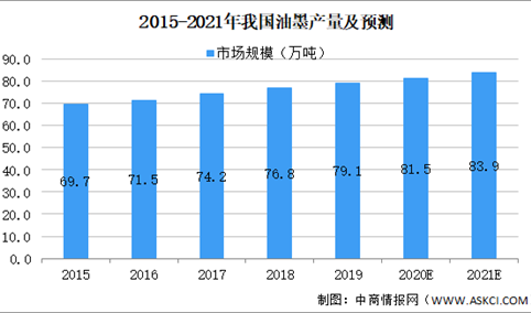 2021年中国油墨行业市场规模及发展前景预测分析（图）