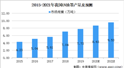 2021年中国UV油墨行业市场现状及发展趋势预测分析（图）