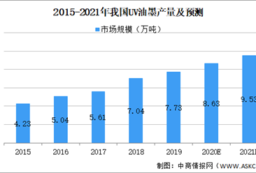 2021年中國UV油墨行業市場現狀及發展趨勢預測分析（圖）