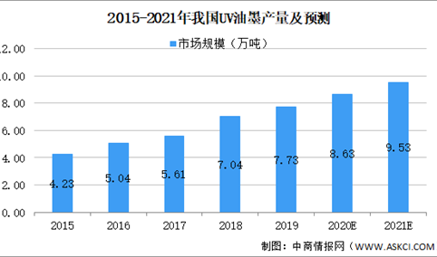 2021年中国UV油墨行业市场现状及发展趋势预测分析（图）