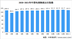 2021年1月中國電商物流運行指數110.3點 回落1.4個點