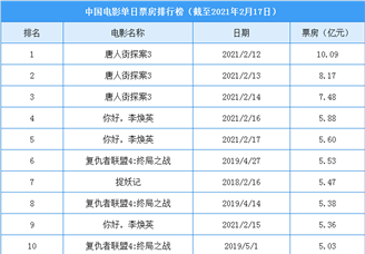 2021年中国电影单日票房排行榜（TOP10）