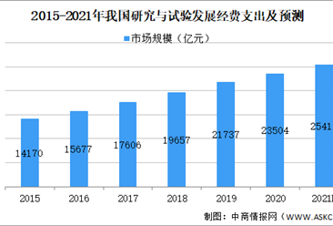 2021年中国科学服务行业市场现状及发展前景预测分析（图）