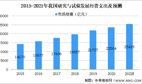 2021年中国科学服务行业市场现状及发展前景预测分析（图）