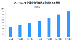 2021年中國生物科研試劑市場規模預測分析（附圖表）