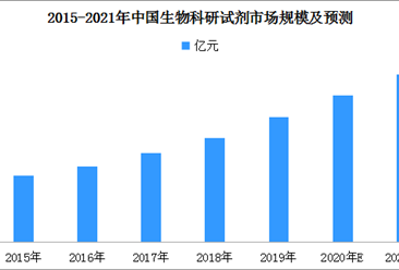 2021年中国生物科研试剂市场规模预测分析（附图表）
