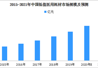 2021年中國低值醫(yī)用耗材市場規(guī)模預(yù)測分析（附圖表）