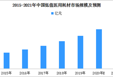 2021年中國低值醫用耗材市場規模預測分析（附圖表）