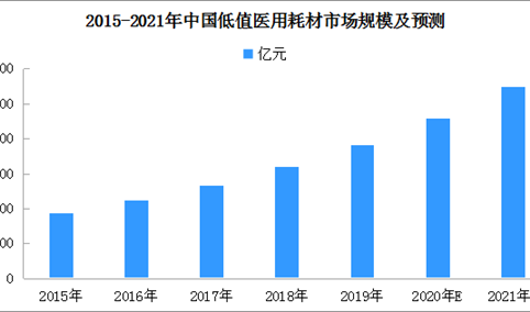 2021年中国低值医用耗材市场规模预测分析（附图表）
