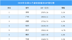 2020年全国15个副省级城市GDP排名：深圳领先 10城超万亿元（附榜单）
