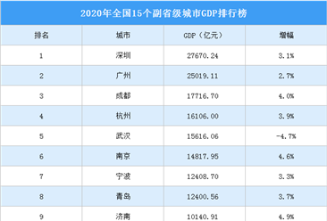 2020年全國15個副省級城市GDP排名：深圳領先 10城超萬億元（附榜單）