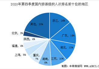 2020年第四季度全國旅行社市場調(diào)查數(shù)據(jù)統(tǒng)計（圖）
