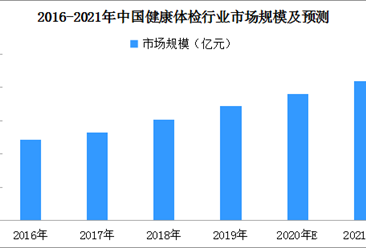 2021年中国健康体检行业现状及市场规模预测分析（附图表）