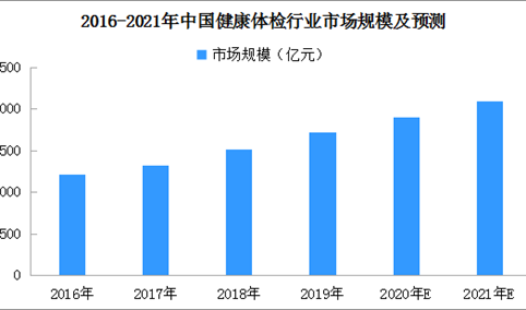 2021年中国健康体检行业现状及市场规模预测分析（附图表）