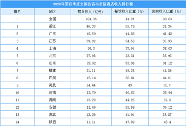 2020年第四季度全国各省市星级酒店收入排行榜：浙江酒店收入全国第一