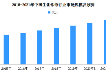2021年中国生化诊断行业现状及市场规模预测分析（附图表）