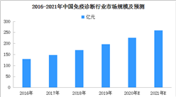 2021年中国免疫诊断行业现状及市场规模预测分析（附图表）