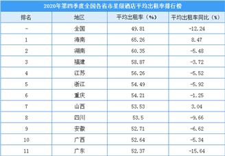 2020年四季度全國各省市星級(jí)酒店出租率排行榜：北京入住率最低