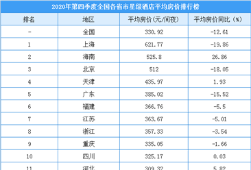 2020年第四季度全國各省市星級酒店平均房價排名：上海房價達621.77元/間夜